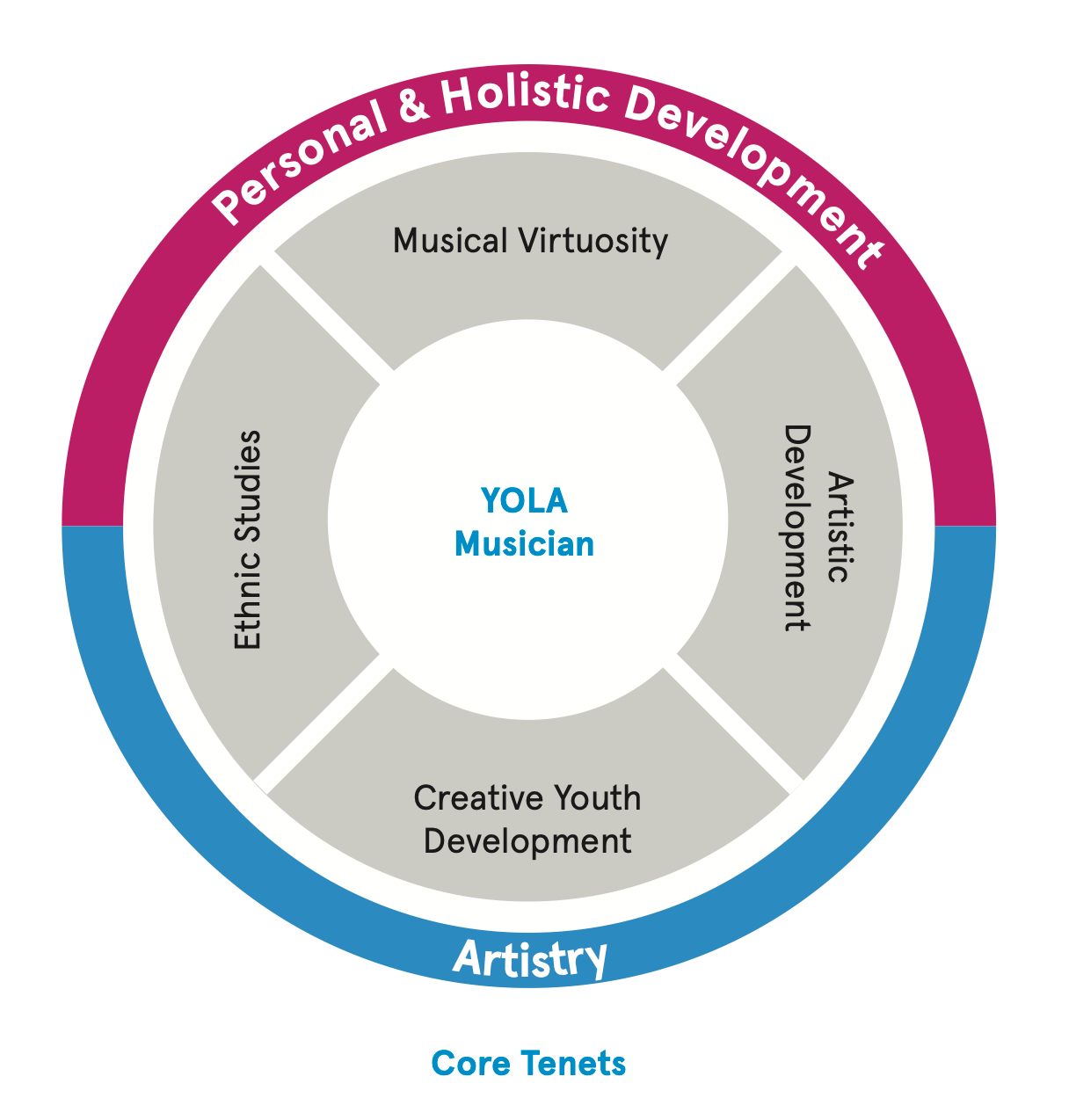 A chart showing the components that comprise a YOLA musician.