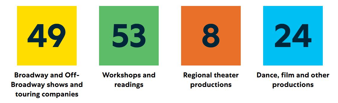 Yellow Tile: 49 Broadway and Off-Broadway shows are touring companies. Green tile: 53 workshops and readings. Orange tile: 8 regional theater productions. Blue tile: 24 dance, film and other productions